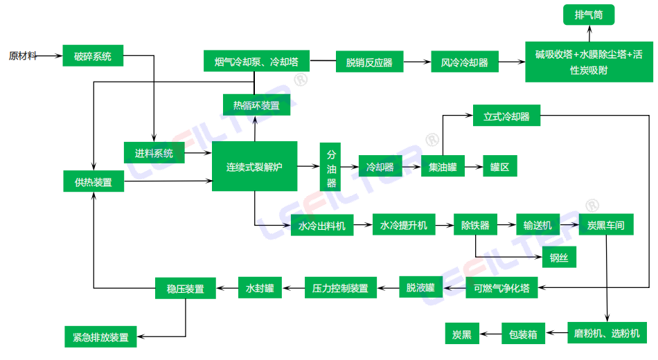 連續(xù)式裂解工藝流程