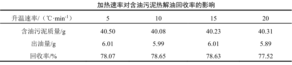 加熱速率對(duì)油泥熱解油回收率的影響