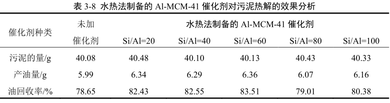 水熱法制備的Al-MCM-41對油泥熱解效果的分析